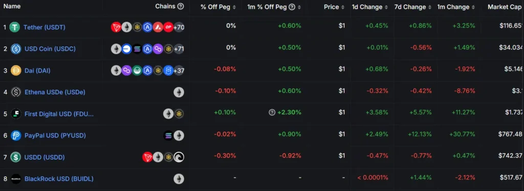 Stablecoins by market capitalization | Source: DefiLlama 