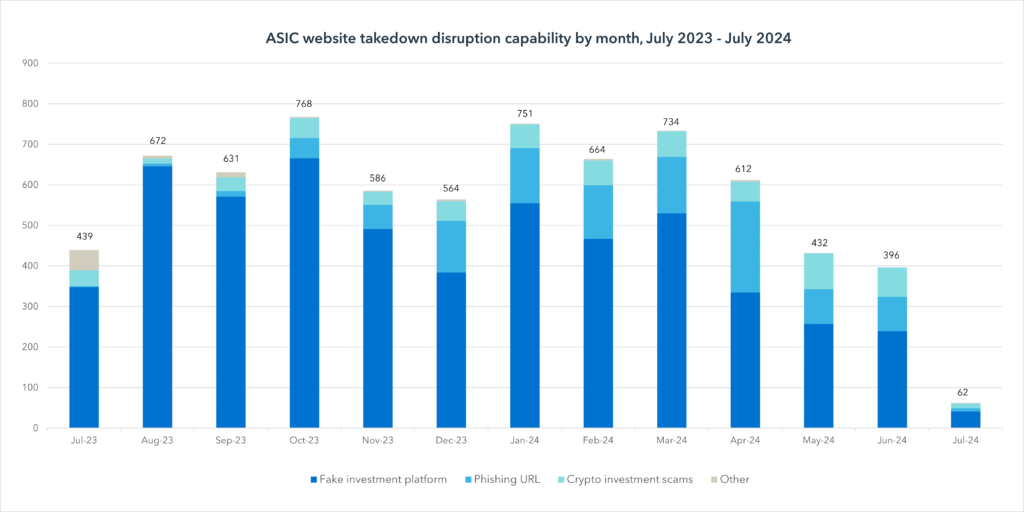 ASIC website disruption operation by month since 2023 | Source: ASIC