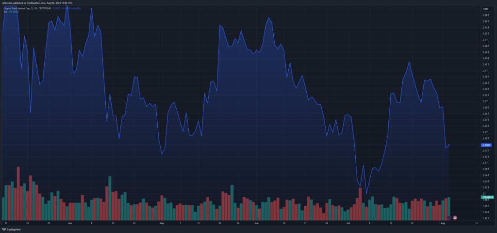 Total crypto market cap at $2.16 trillion on the daily chart: TradingView.com