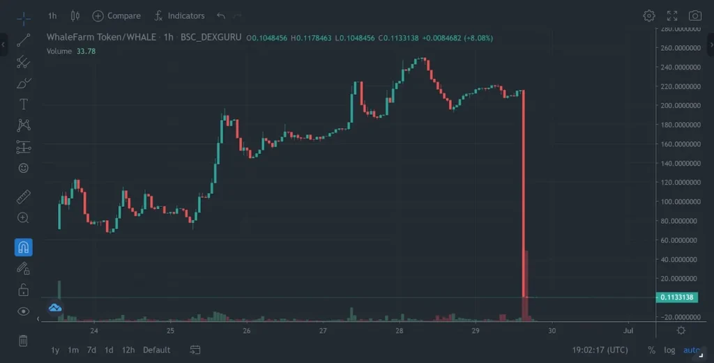 WhaleFarm Token Rug Pull - Coinscreed Latest Bitcoin and Crypto Updates