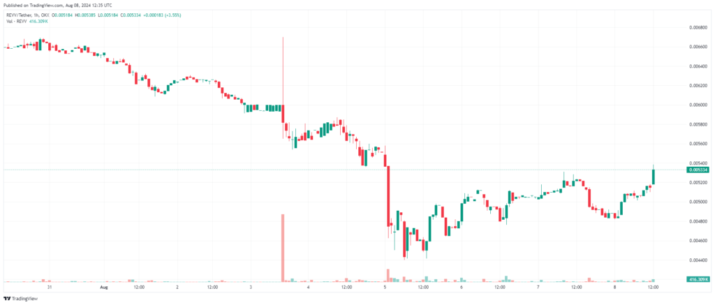 Revv/usdt, 1-hour chart. Source: CoinMarketCap