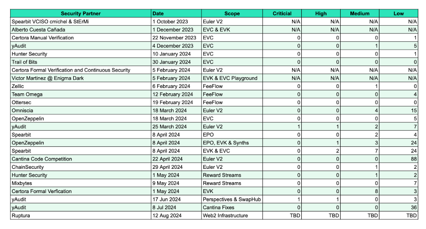 Euler v2 audits. Source: Euler