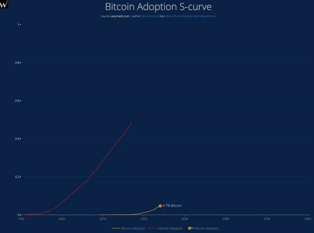 BTC adoption s-curve. Source: Willy Woo