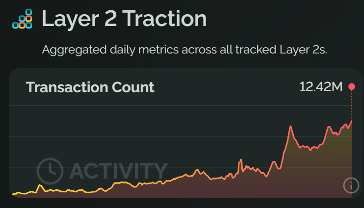 Ethereum L2 daily transactions. Source: Growthepie