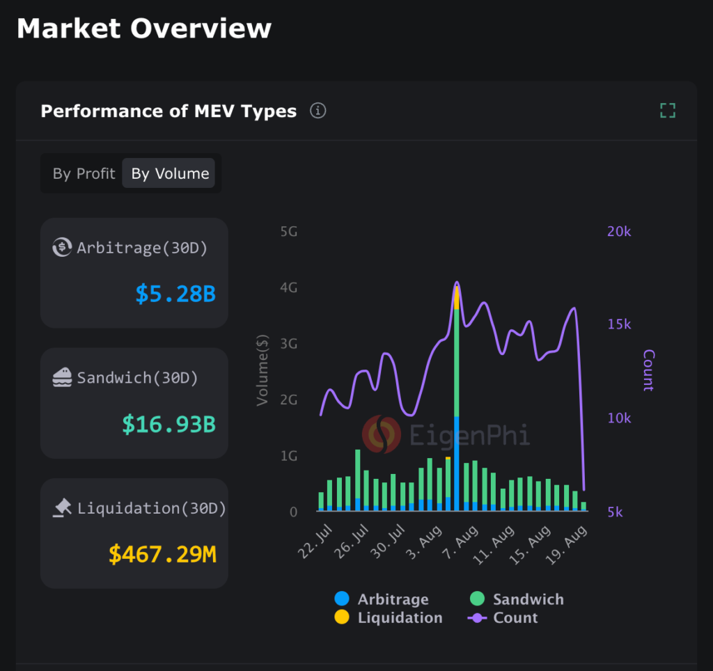 Profits on popular MEV attacks over 30 days. Source: EigenPhi