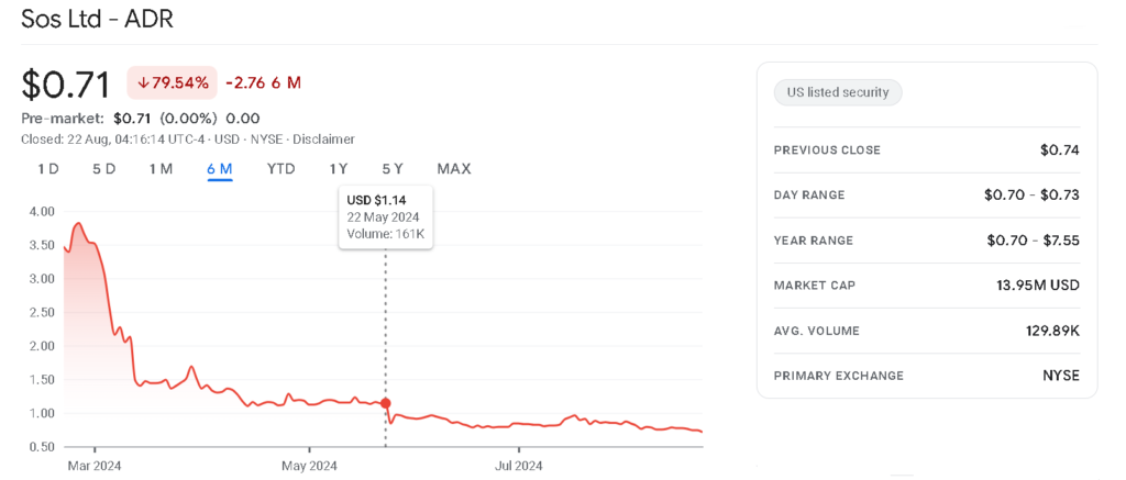 SOS Limited stock six-month price chart. Source: Google Finance