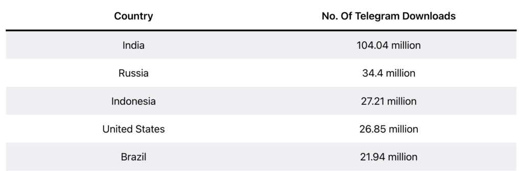 Top five countries in terms of Telegram users as of July 2024. Source: Demadsage