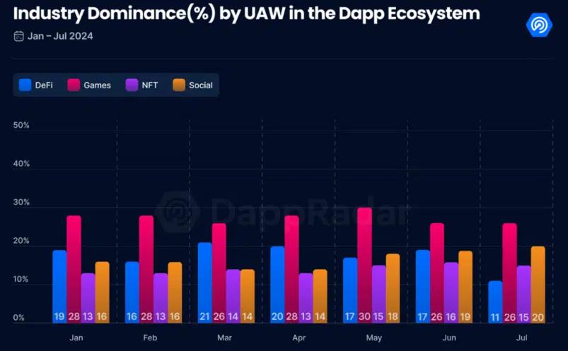 DApps industry dominance by unique active wallets from January to July 2024  Source: DappRadar