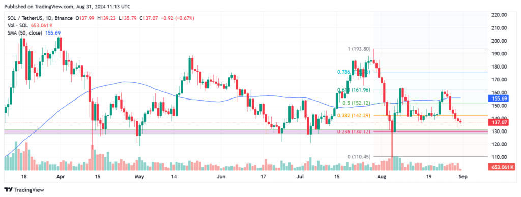 Solana Price Dips As Whales Unstake 139,000 SOL Tokens (3)