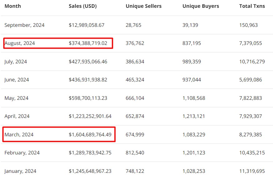 Monthly NFT Sales Drop Below $400M, Hitting Yearly Low (2)