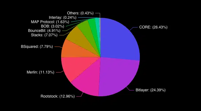 0191c0b9 5734 7118 af23 97f7c4bdb3be 1 - Coinscreed Latest Bitcoin and Crypto Updates