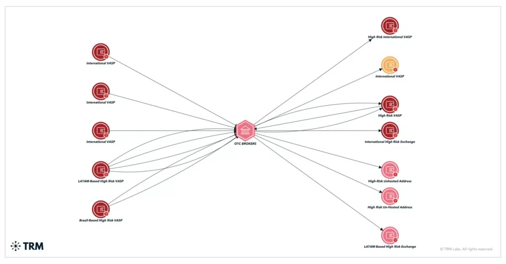 Brazilian crypto laundering scheme | Source: TRM Labs 