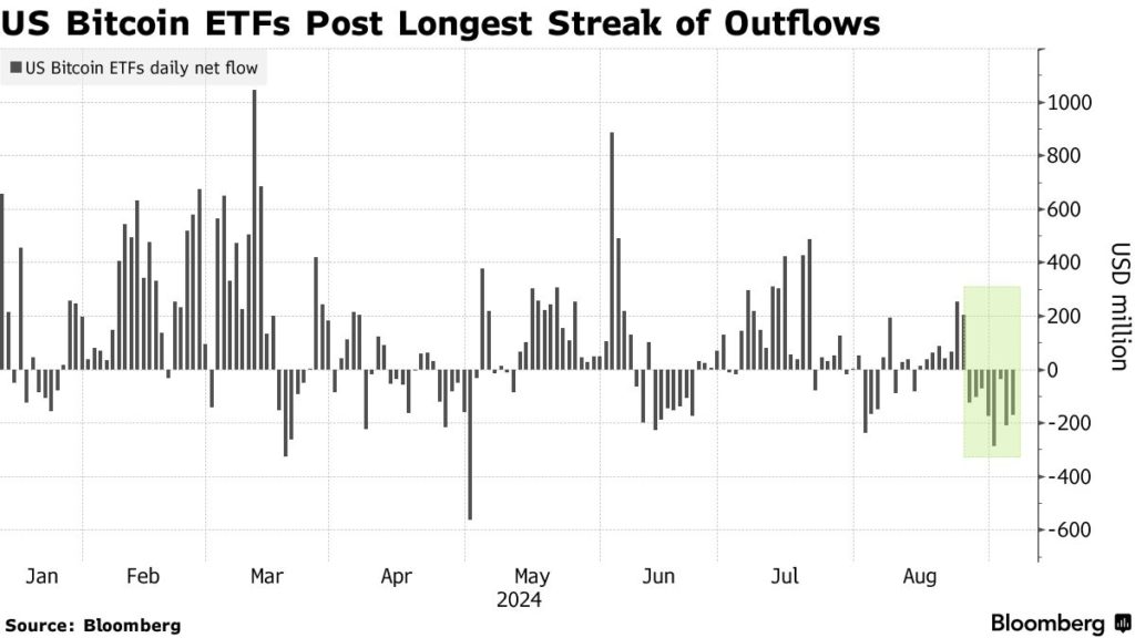 United States Bitcoin ETFs show their longest outflow streak. Source: Bloomberg