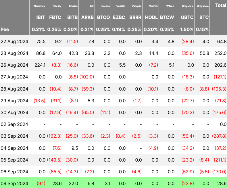 Flows for the US spot Bitcoin ETFs on Sept. 9 (Green). Source: Farside Investors