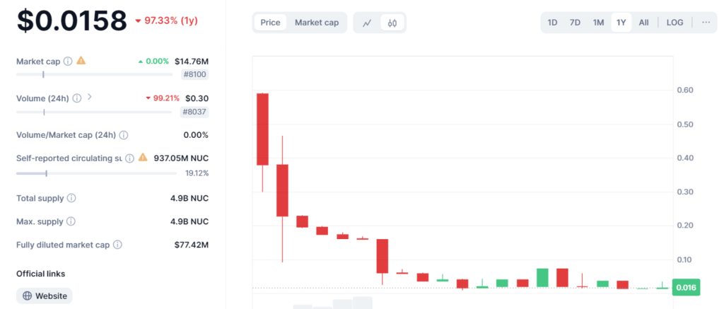 Nucoin’s financials. Source: CoinMarketCap