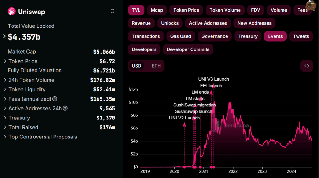 Uniswap TVL. Source: DefiLlama