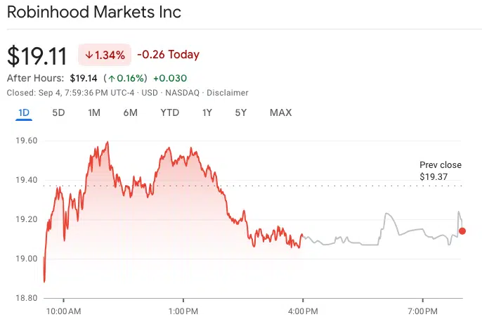 HOOD’s price rose to nearly .60 on Sept. 4 before closing slightly down from its open. Source: Google Finance