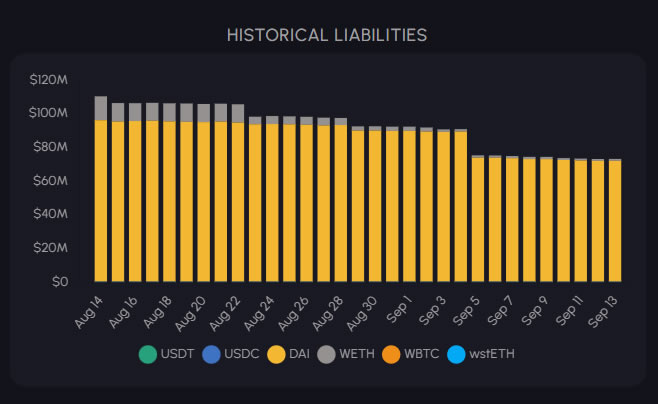 SparkLend exposure to WBTC. Source: SparkLend