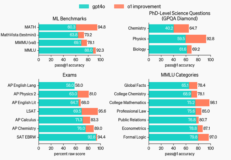 OpenAI o1 improvement model compared with GPT-4o on several benchmarks. Source: OpenAI