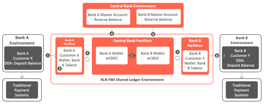 A diagram from the RLN white paper depicting a transfer between commercial banks with each having access to a central bank reserve Source: The Regulated Liability Network