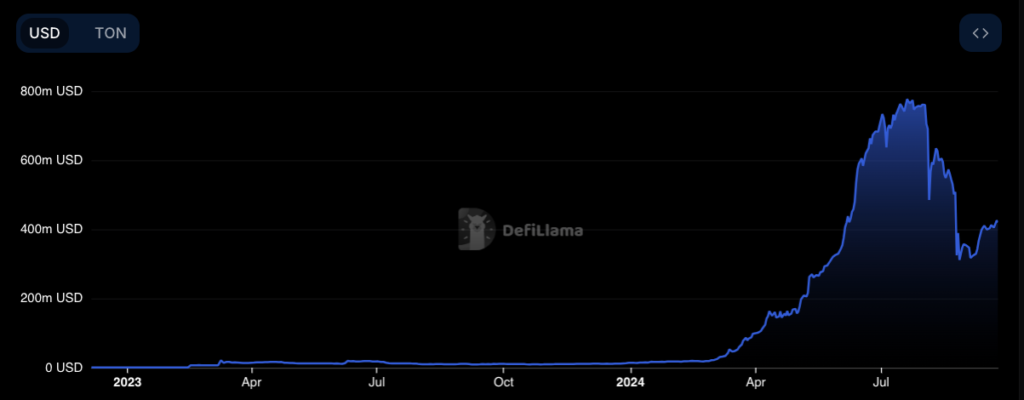 TON’s TVL from 2023. Source: DefiLlama