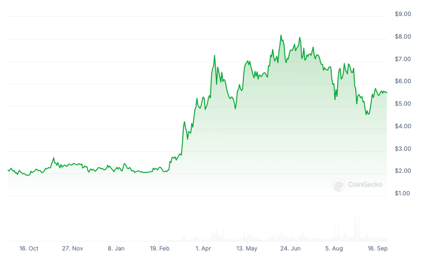 Toncoin (TON) price chart since September 2023. Source: CoinGecko