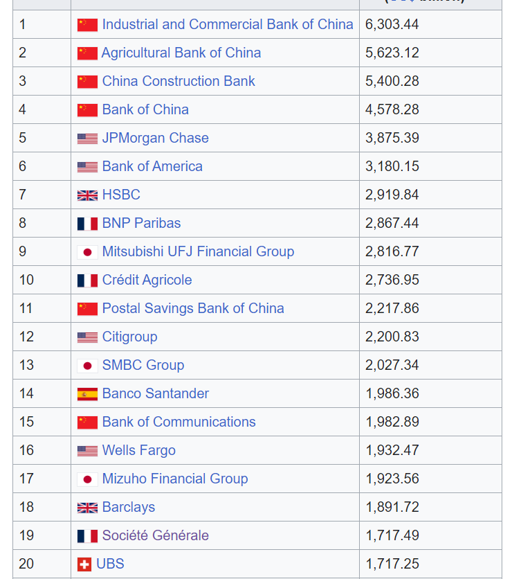 World’s largest banks. Source: Wikipedia