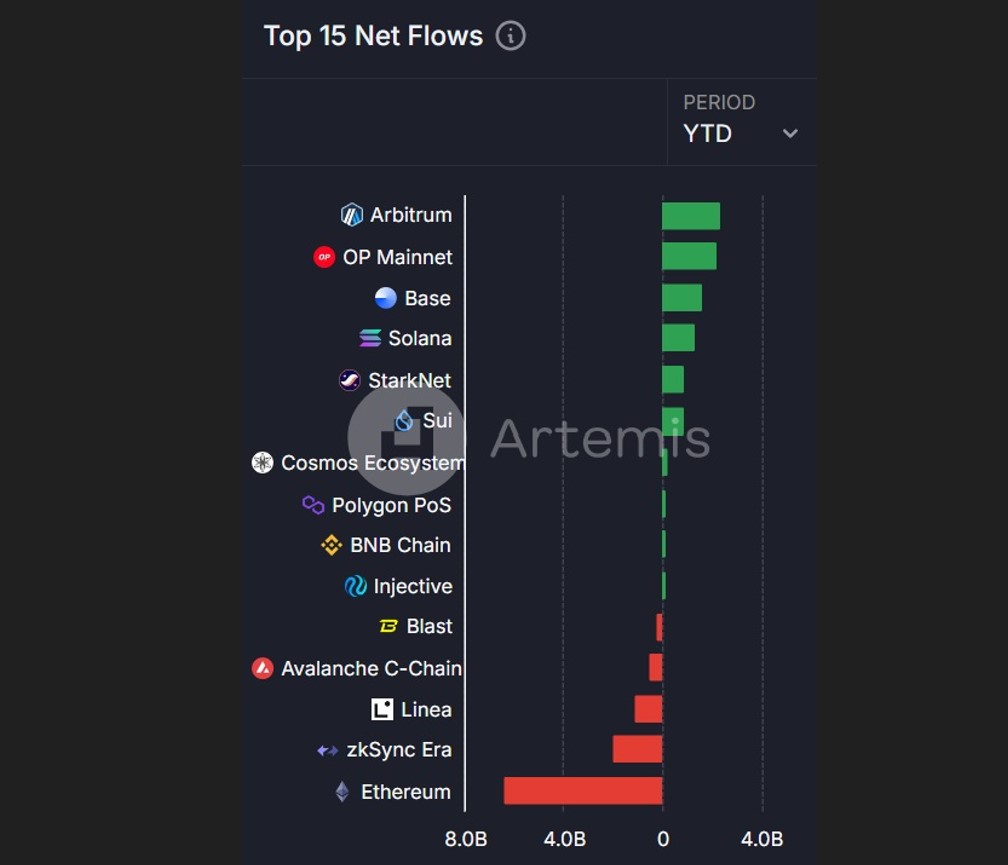 DeFi Report: Ethereum reclaims 42% Solana outflows (2)