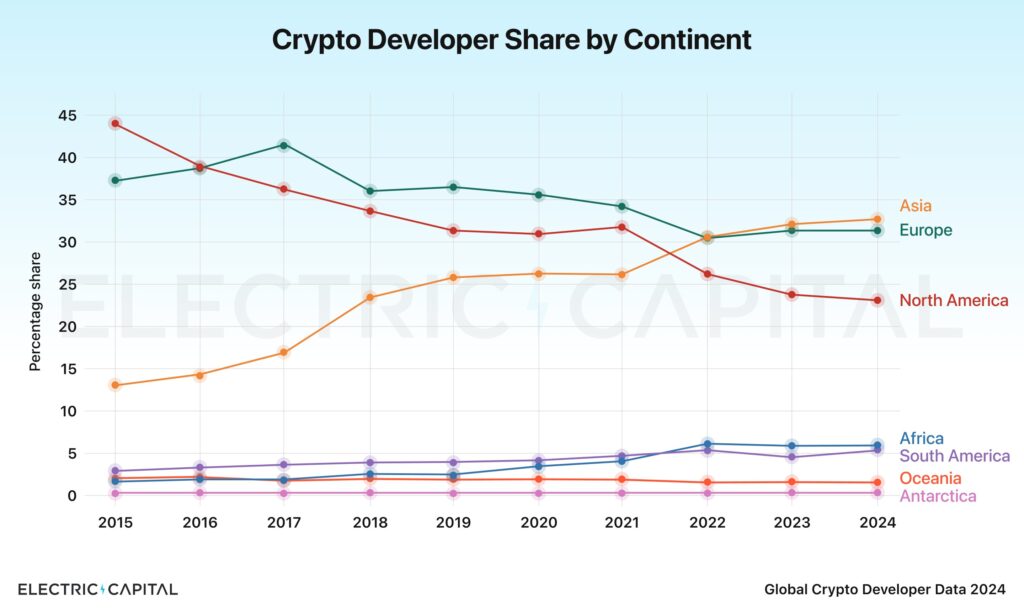 Asia Leads in Crypto Developers as US Decline (2)