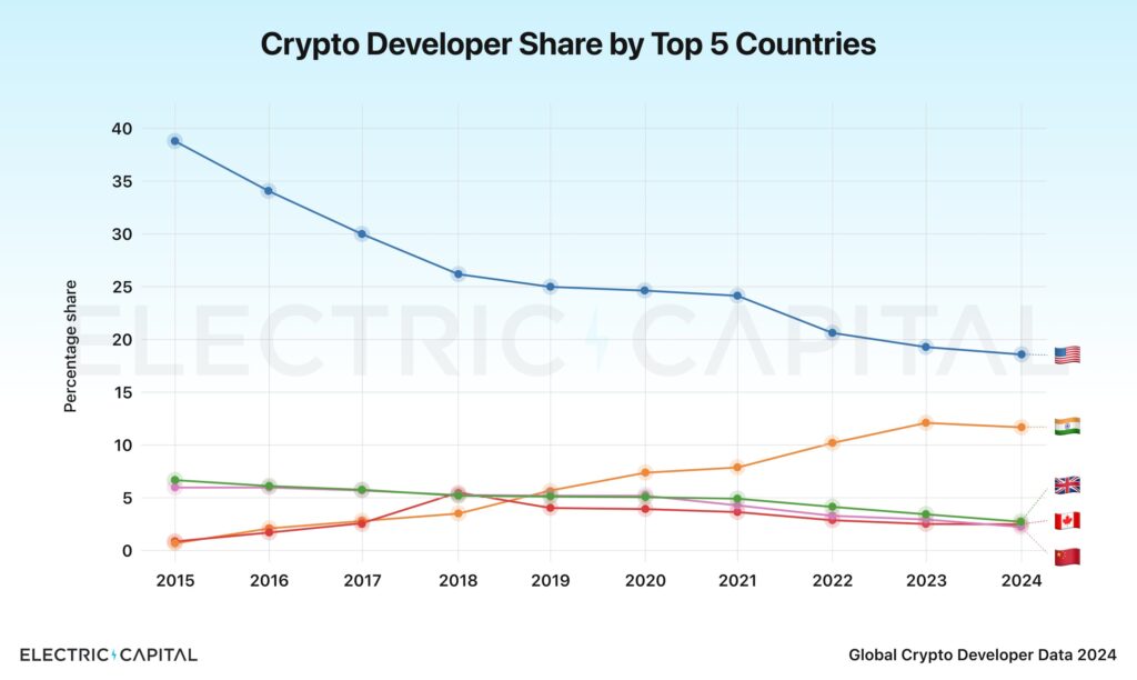 Asia Leads in Crypto Developers as US Decline (4)