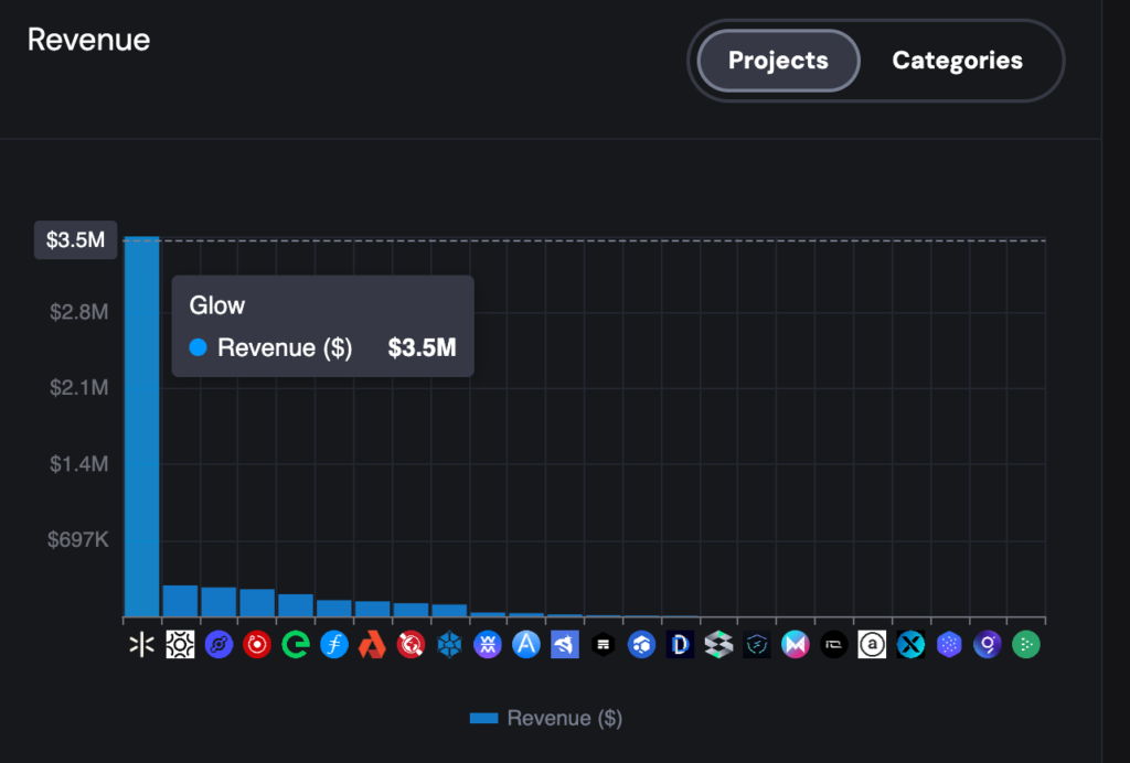 DePIN Glow Raises $30M from Framework Ventures, USV (2)