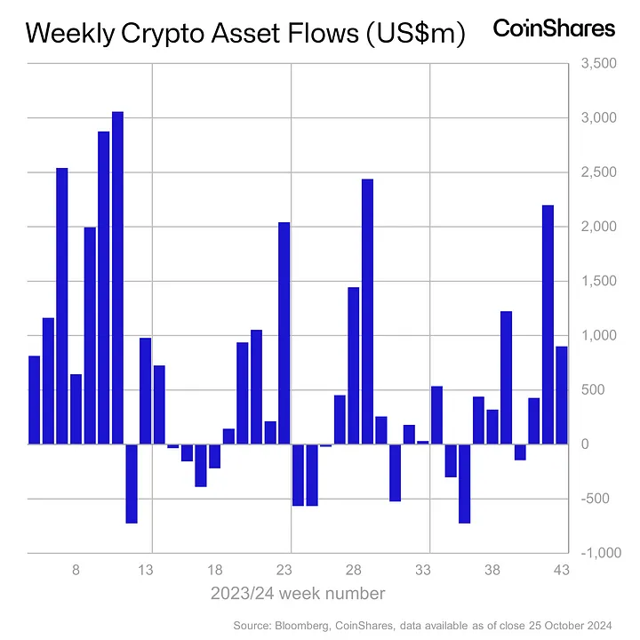 Crypto Market Inflows - Coinscreed Latest Bitcoin and Crypto Updates