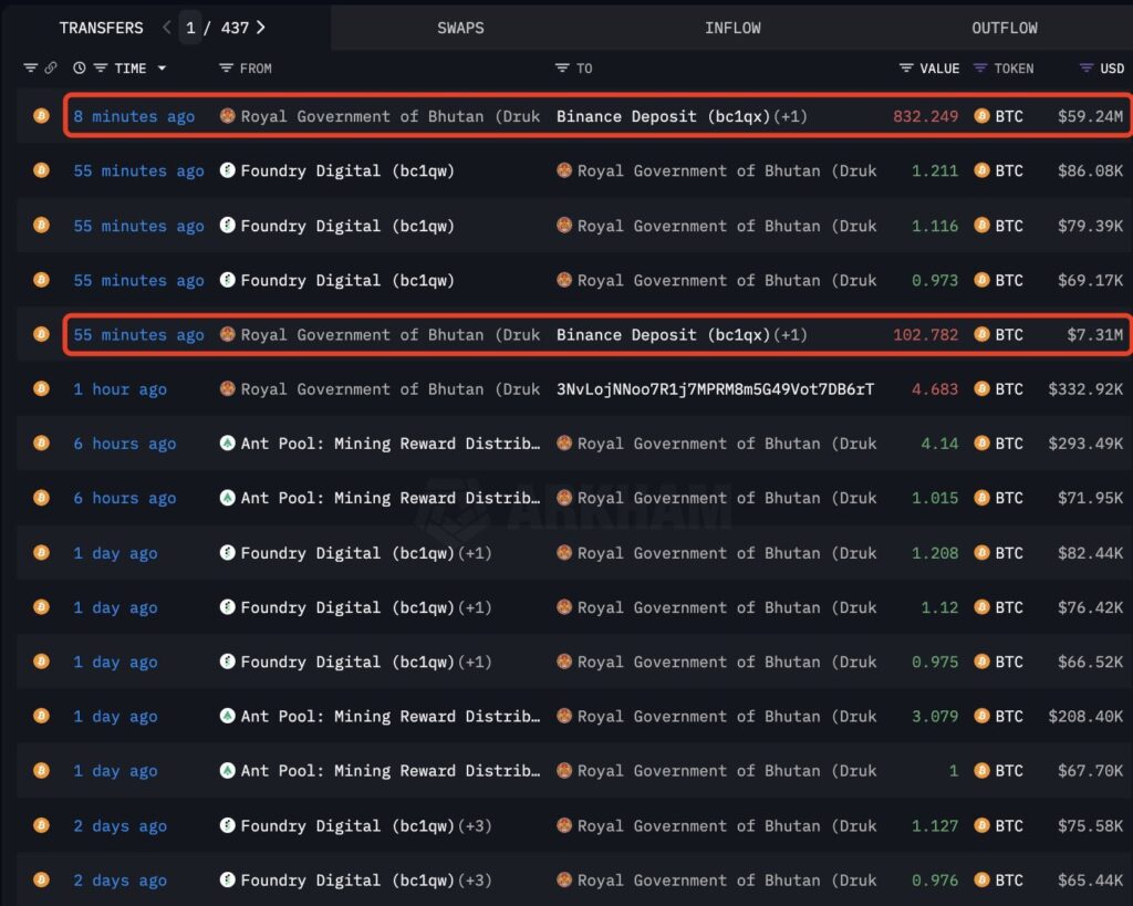 Bhutan Govt Dump Over $66M in Bitcoin on Binance (2)