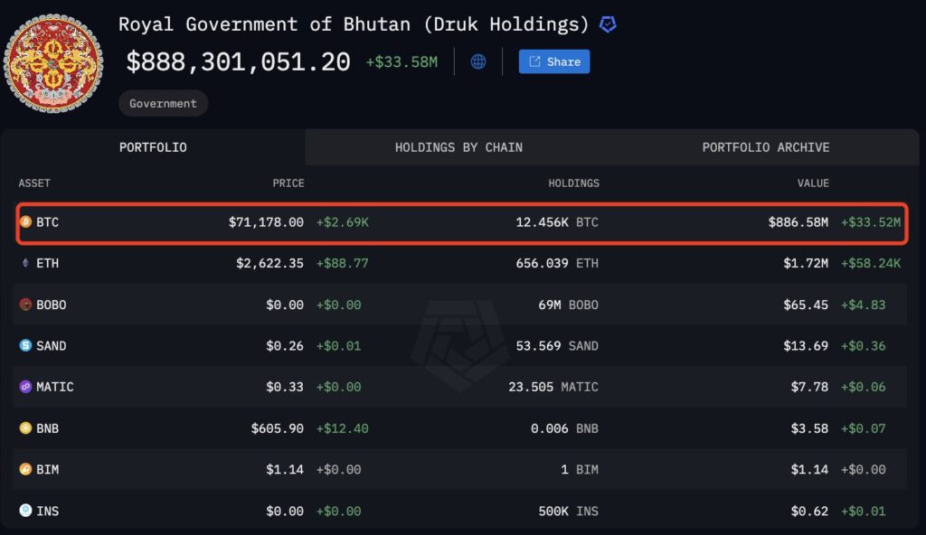 Bhutan Govt Dump Over $66M in Bitcoin on Binance (3)