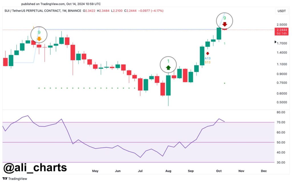 SUIUSDT 2 - Coinscreed Latest Bitcoin and Crypto Updates