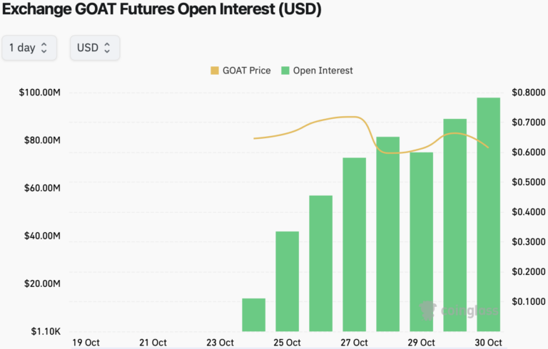 Goatseus Maximus (GOAT) Price May Reach $1 in November (2)