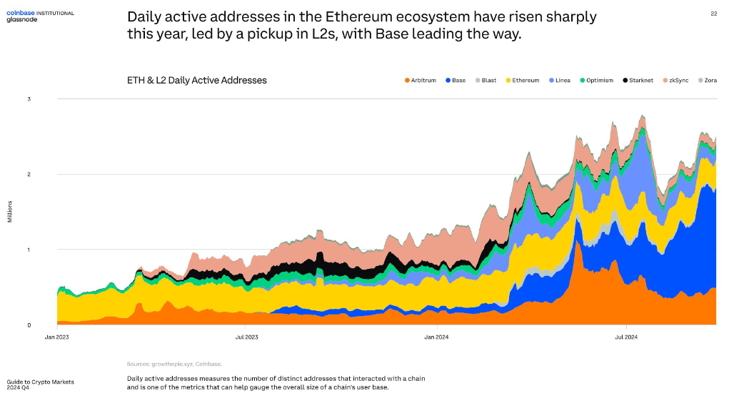 eth daa inline - Coinscreed Latest Bitcoin and Crypto Updates