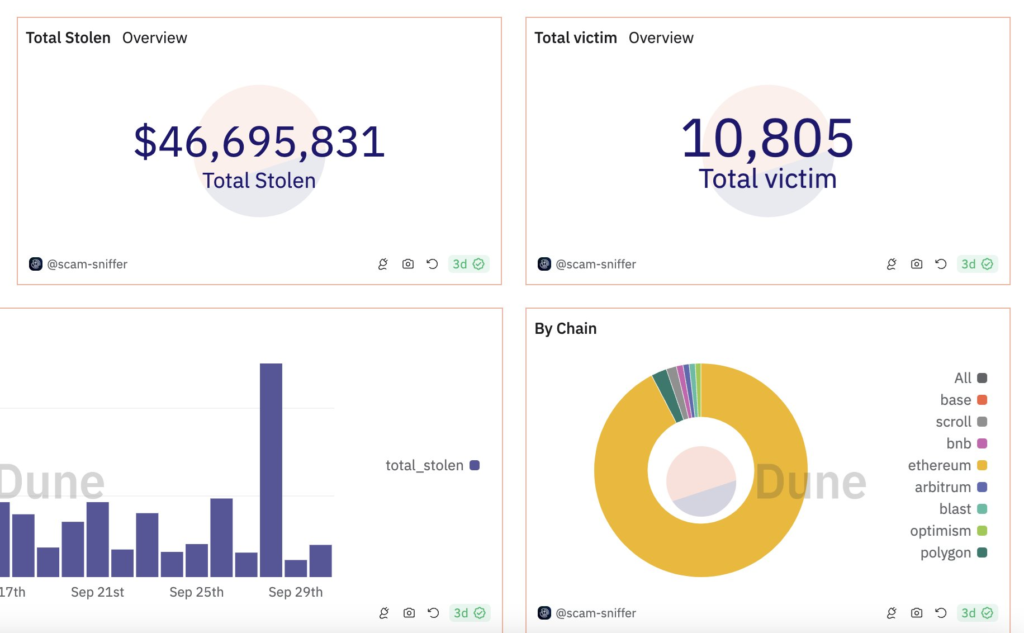 Overview of phishing attacks in September. Source: Scam Sniffer