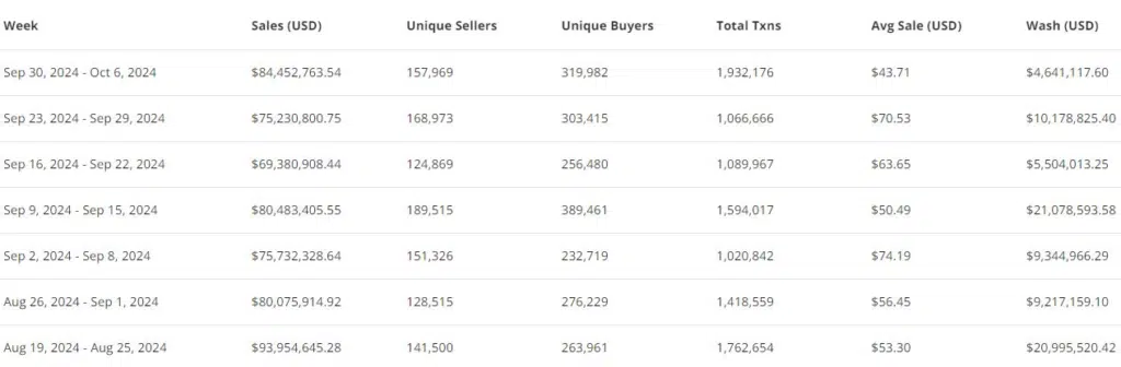 Weekly sales volumes for NFTs have been suffering a downward trend since August. Source: CryptoSlam!