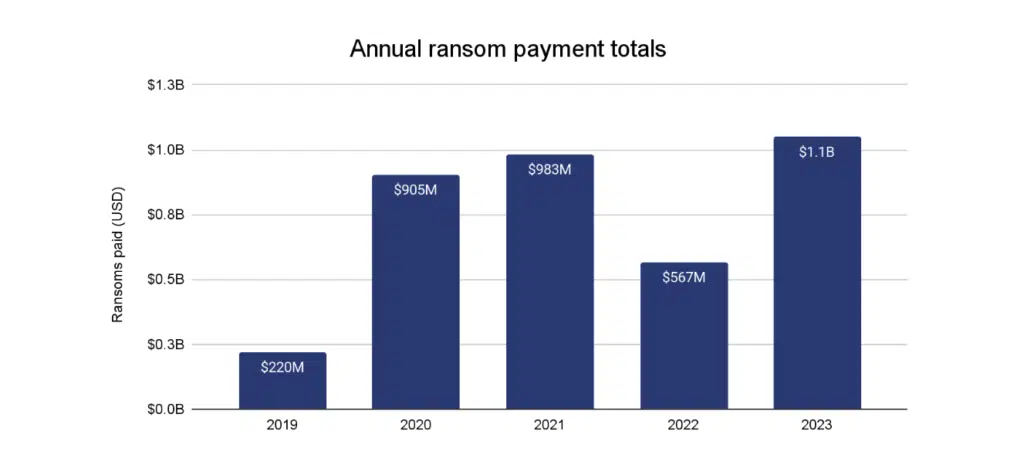 The largest ransomware payments have doubled in the last two years. Source: Chainalysis