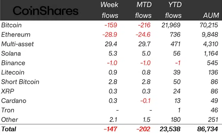 Flows by assets (in millions of US dollars). Source: CoinShares