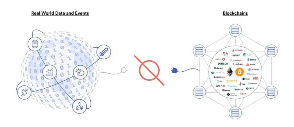 Blockchains cannot connect to real-world data and events on their own. Source: Chainlink