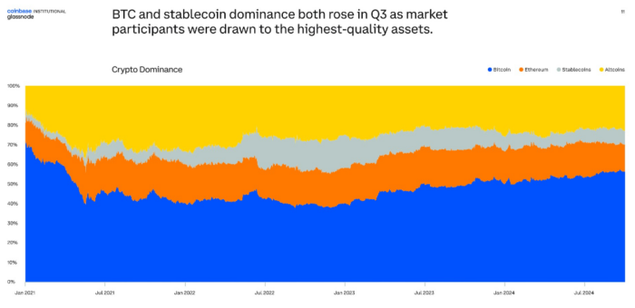 stablecoin dominance inline e1729019883417 - Coinscreed Latest Bitcoin and Crypto Updates