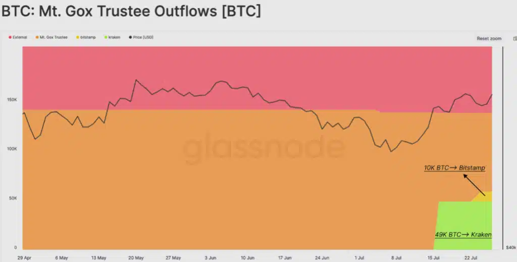 Mt. Gox Shifts $2.2B in Bitcoin, Intensifying BTC Selling Pressure (4)