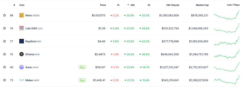 DeFi Tokens Surge 30% Amid Optimism for 'Friendlier' Landscape Under Trump (2)