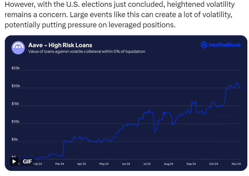 High-Risk DeFi Loans Spike Post-US Election Amid Crypto Market Rally (2)