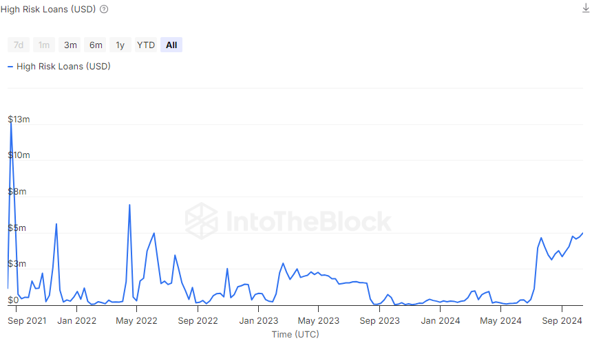 High-Risk DeFi Loans Spike Post-US Election Amid Crypto Market Rally (4)