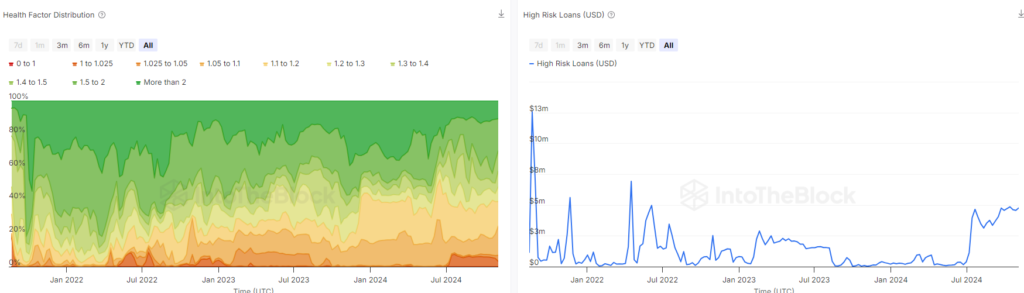 High-Risk DeFi Loans Spike Post-US Election Amid Crypto Market Rally (5)