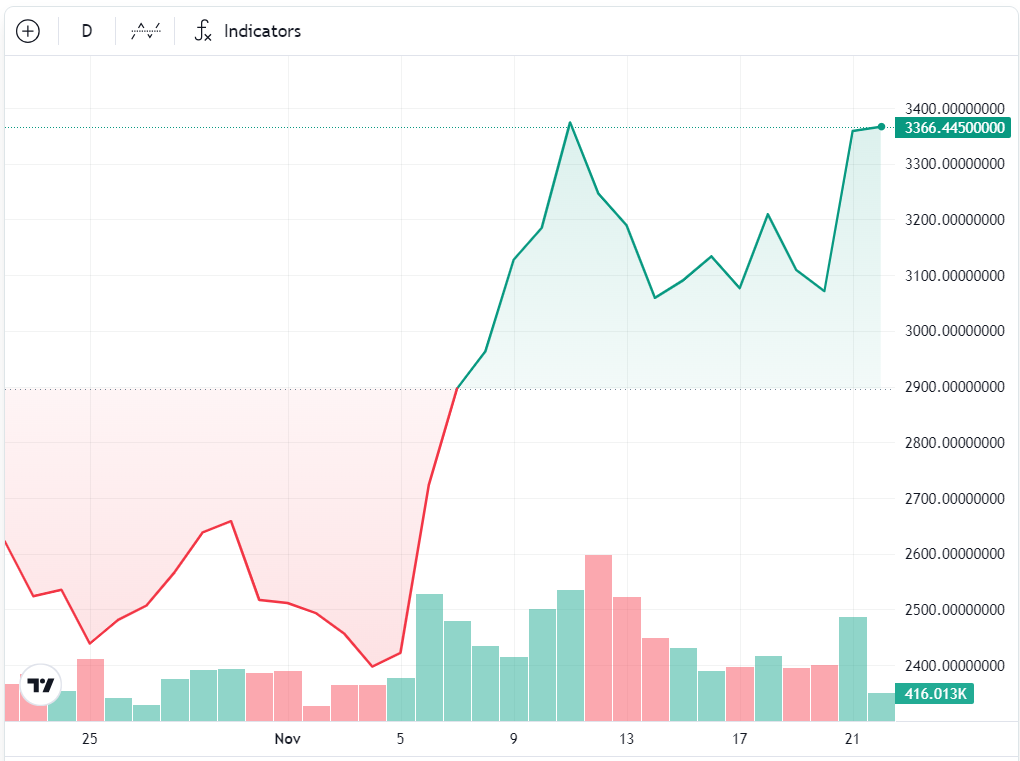 Ether Targets $3.7K Amid $1.3B Whale Sell-Off (3)