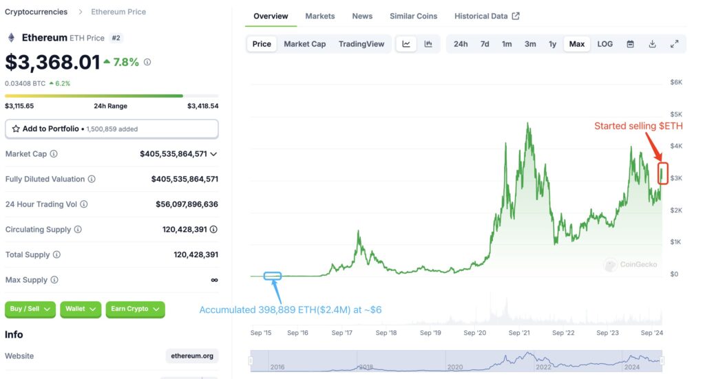 Ether Targets $3.7K Amid $1.3B Whale Sell-Off (2)